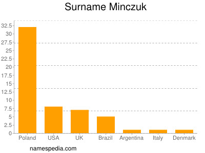 Surname Minczuk