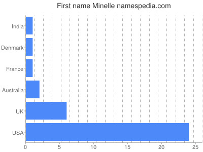 Given name Minelle
