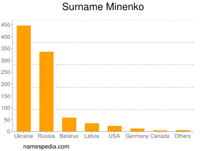 Surname Minenko
