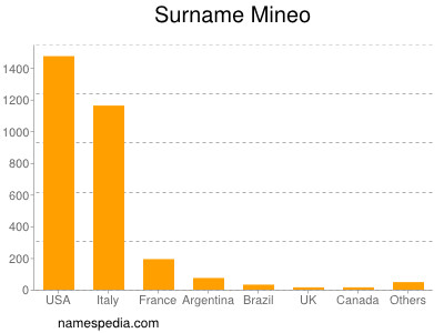 Surname Mineo