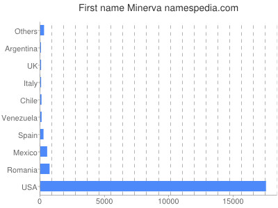 Given name Minerva