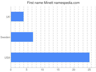 Given name Minett