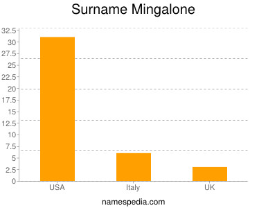 Surname Mingalone