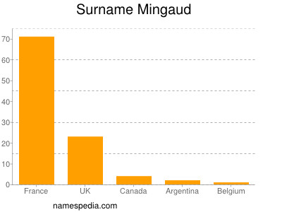Surname Mingaud