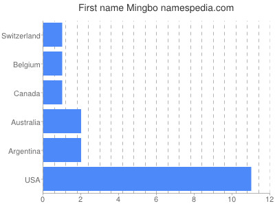 Given name Mingbo