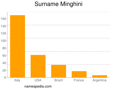 Surname Minghini