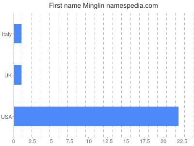 Given name Minglin