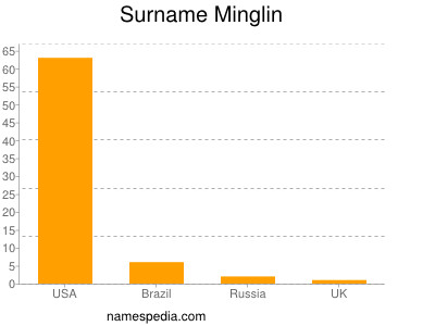 Surname Minglin