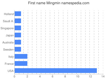 Given name Mingmin