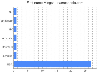 Given name Mingshu