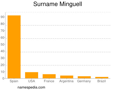 Surname Minguell