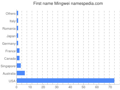 Given name Mingwei