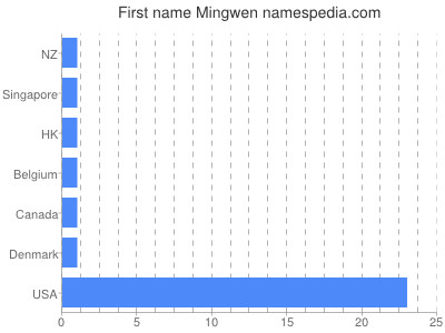 Given name Mingwen