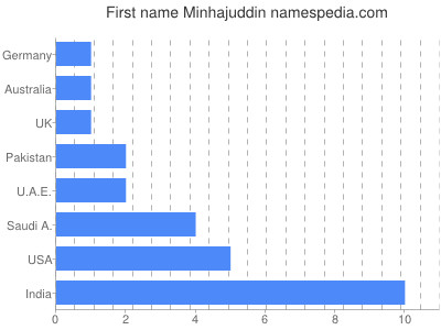 Given name Minhajuddin