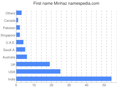 Given name Minhaz