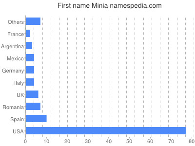 Given name Minia