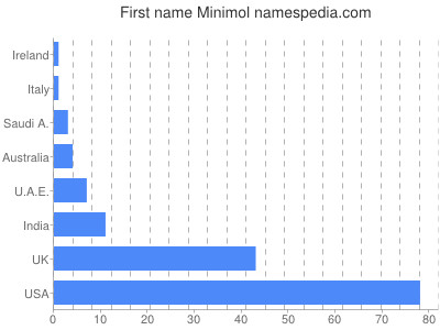 Given name Minimol