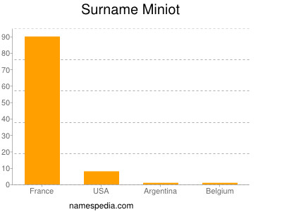 Surname Miniot