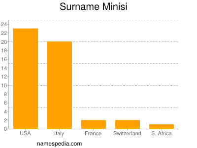 Surname Minisi