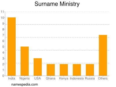 Surname Ministry
