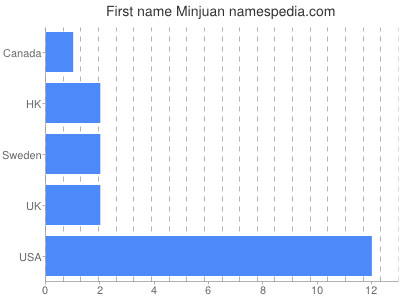 Given name Minjuan
