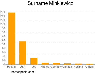 Surname Minkiewicz