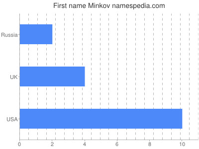 Given name Minkov