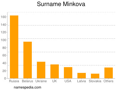 Surname Minkova