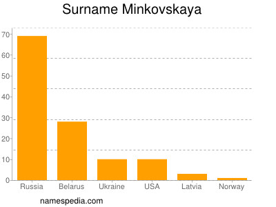 Surname Minkovskaya