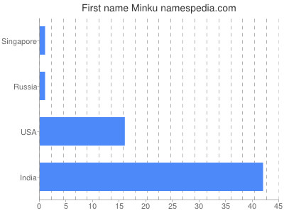 Given name Minku