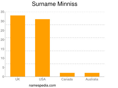 Surname Minniss