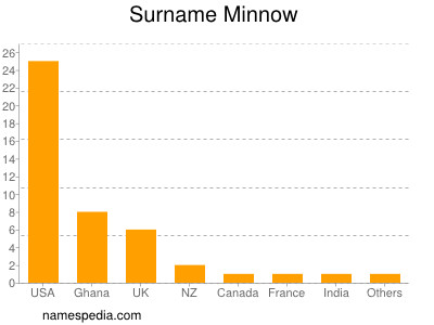 Surname Minnow