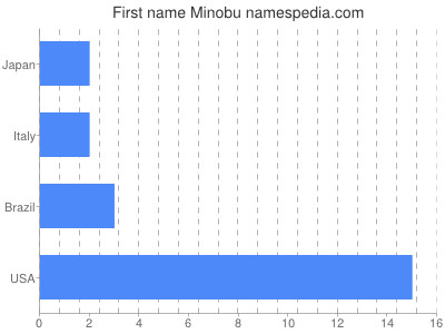 Given name Minobu