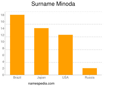 Surname Minoda