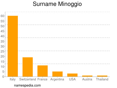 Surname Minoggio