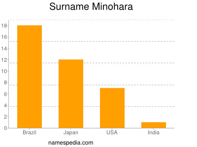 Surname Minohara