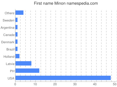 Given name Minon