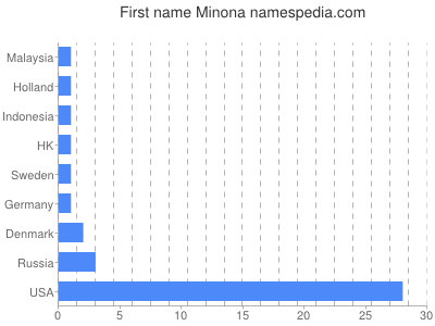 Given name Minona