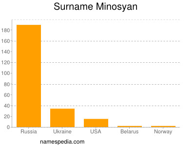Surname Minosyan