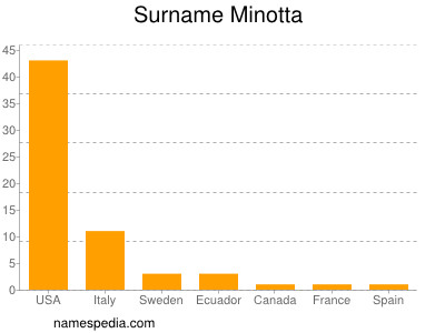 Surname Minotta