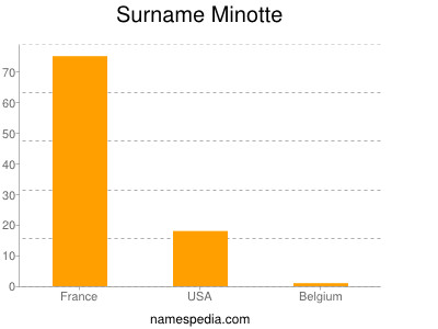 Surname Minotte