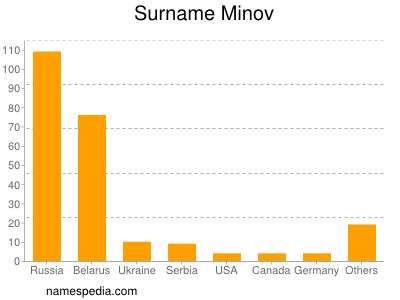 Surname Minov