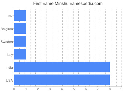 Given name Minshu