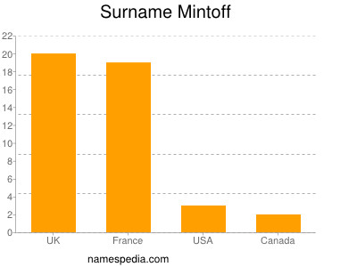 Surname Mintoff