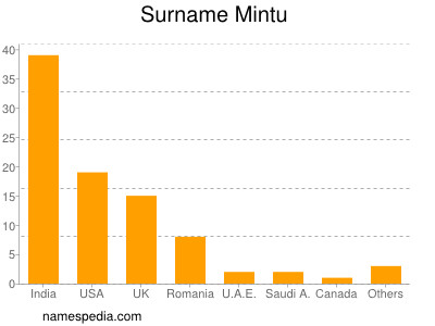 Surname Mintu