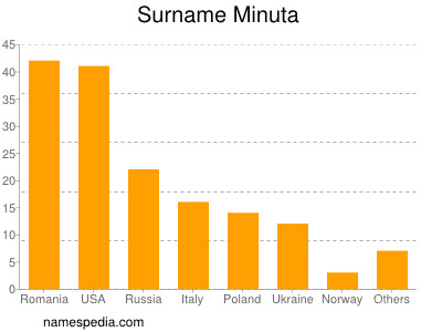 Surname Minuta