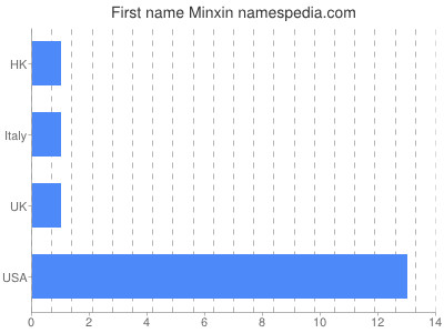 Given name Minxin