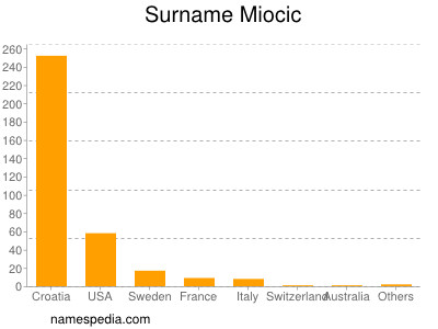 Surname Miocic