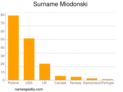 Surname Miodonski