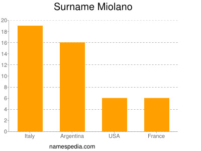 Surname Miolano